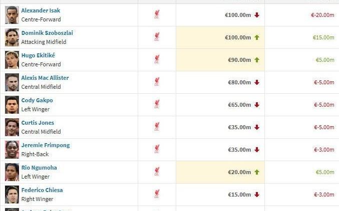 利物浦11人身价变更：索博1500万欧涨