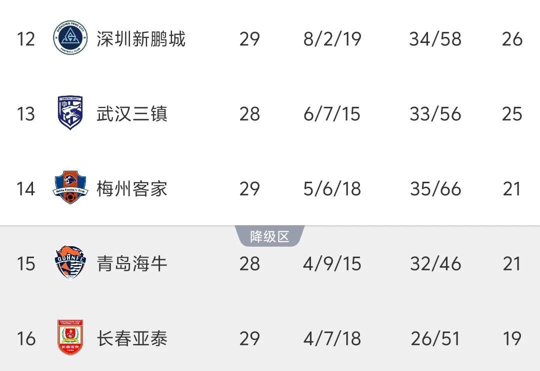 中超最新积分榜：倒数2队未赢球送2队提前保级，降级将3选2