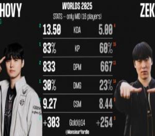 ChovyZeka本次世界赛数据对比：Chovy所有数据均领先Zeka