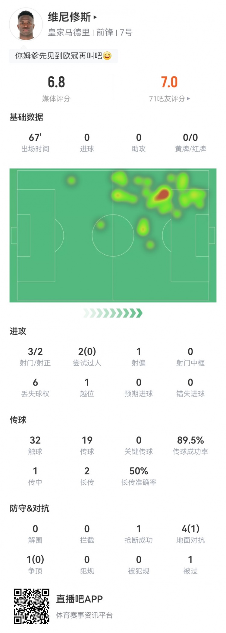 维尼修斯本场数据：3射2正+1越位5对抗1成功获评6.8分