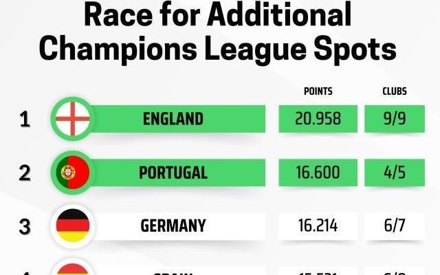 欧联杯排位赛收官：维拉贝蒂斯罗马进