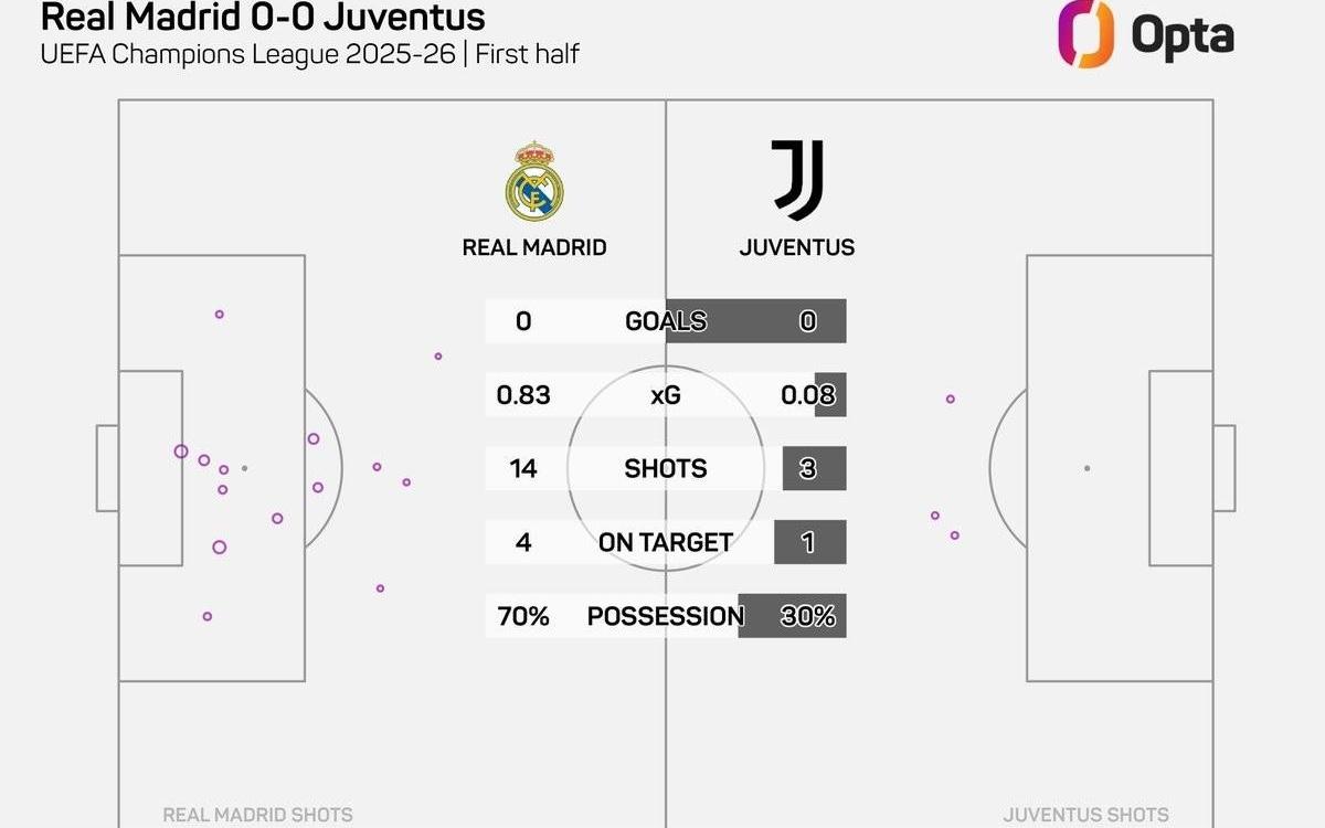 战尤文14次射门,为皇马本赛季没进球上半场中射门最多的