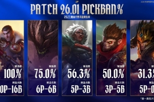 赛事看点：杰斯禁选率达到100%ON胜率为61.2%Kael胜率为59.1%