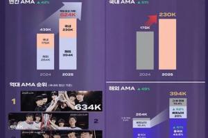 中国市场已完全恢复！韩媒：2025LCK赛制改革创历史最高收视纪录