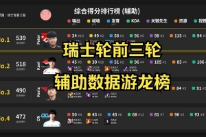 S15前三轮辅助数据:关键先生榜Kael第一keria第五ON第七