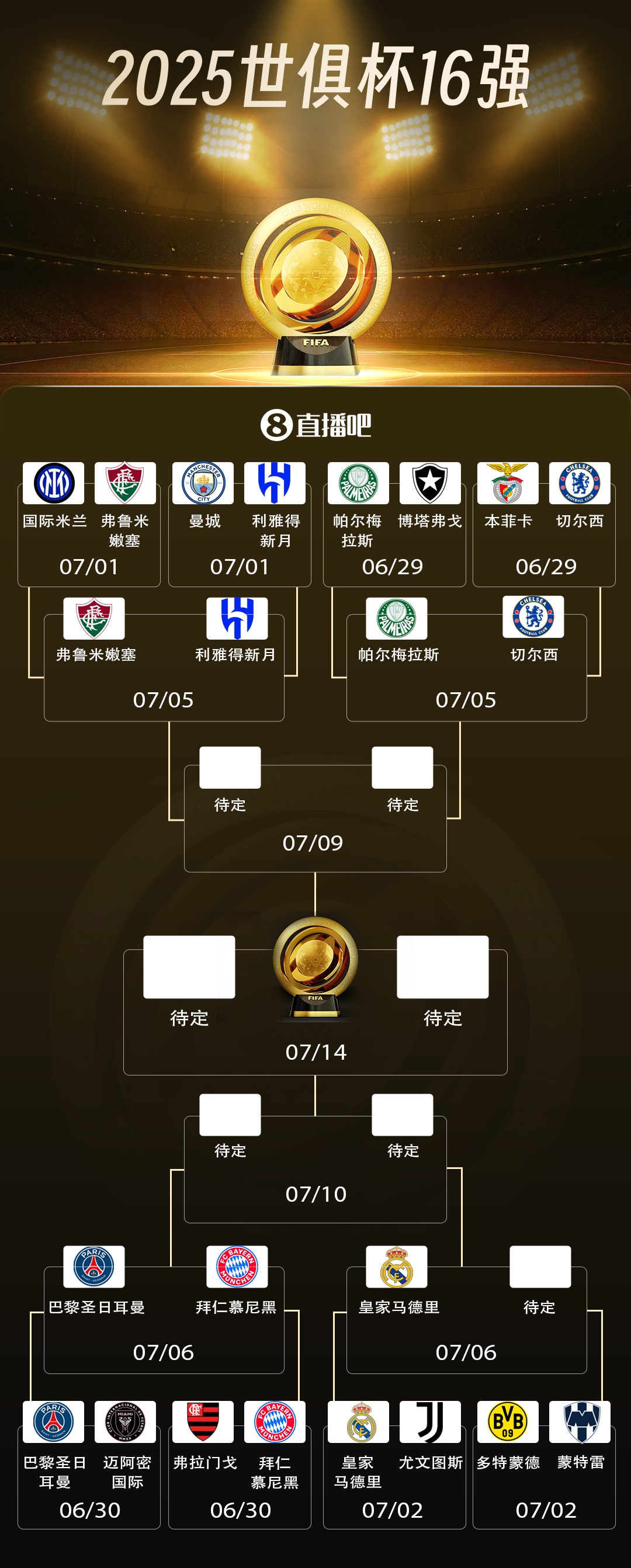剩1席未定！世俱杯8强对阵：皇马淘汰尤文，将战多特vs蒙特雷胜者