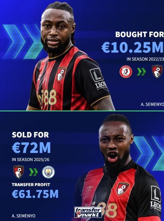 英超黑店伯恩茅斯近年买入卖出差价超2000万欧交易已有6笔