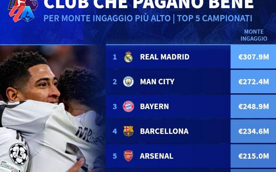 本赛季五大联赛球队工资TOP20：皇马