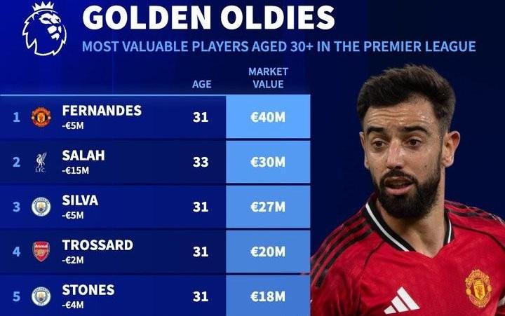 德转列英超30+岁球员身价榜：B费4000