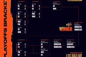 LEC败者组首轮结束：FNC惨遭旧将横扫淘汰，GX力克TH晋级