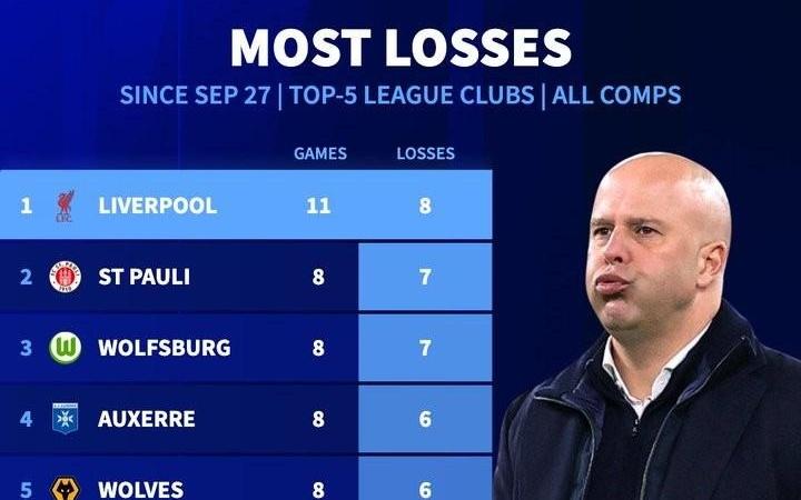 11场输8场，利物浦是自9月底以来五大
