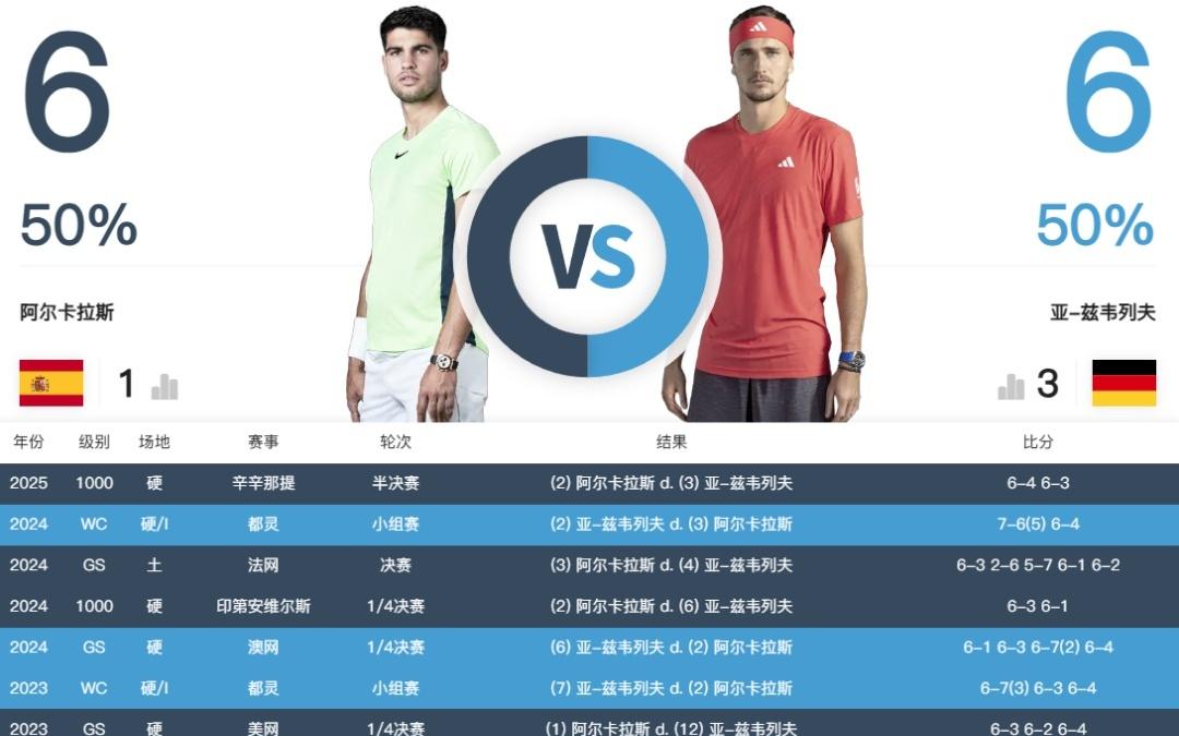 王者对决！澳网男单半决赛今日开战：德约再战辛纳Goat复仇之战