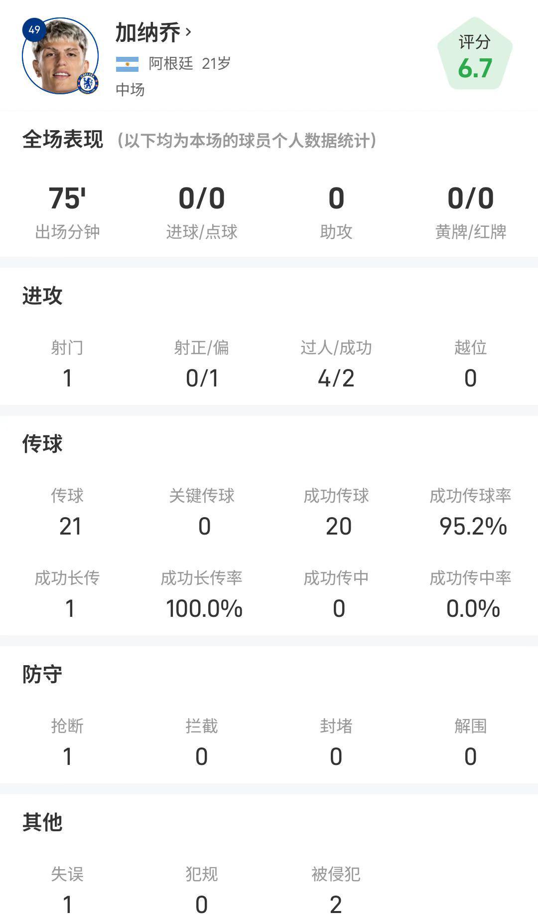 加纳乔全场数据：1次射门0次射正，传球