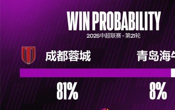 占据优势!成都蓉城中超5次对阵青岛海牛4胜1负
