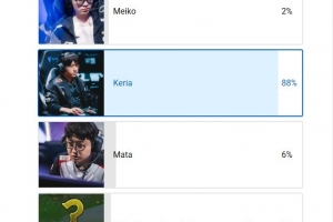 赛事官方发起“最佳辅助”投票：Keria投票占比逼近九成