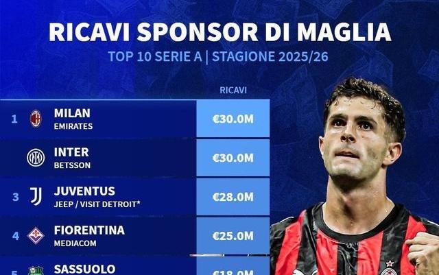 意甲俱乐部球衣胸前广告赞助费TOP1