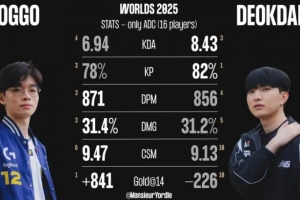 S15瑞士轮Doggo、Deokdam数据对比:Doggo多项领先