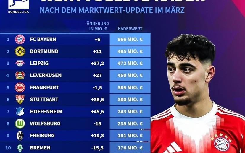 德转更新德甲俱乐部身价榜：拜仁9.66