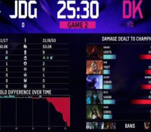 同样是“五”号种子差距这么大DK首局翻盘次局碾压轻松拿下JDG