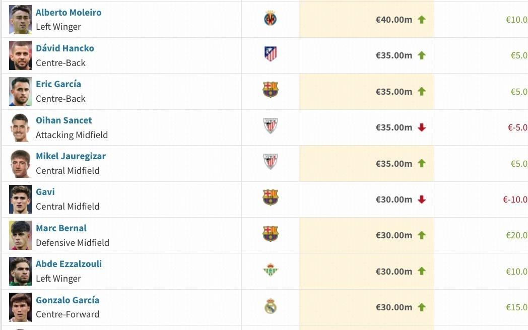 西甲身价更新：费尔明暴涨3000万欧升