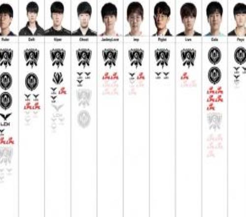 下路选手荣誉排行榜：Gumayusi第一，JackeyLove第七，Uzi倒二