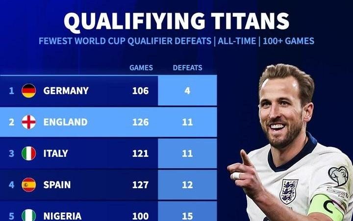 世预赛输球场次最少榜TOP10:德国仅输4场居首,英格兰排第二