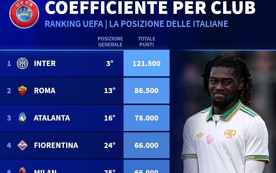 意甲俱乐部欧战积分排名：国米断档第