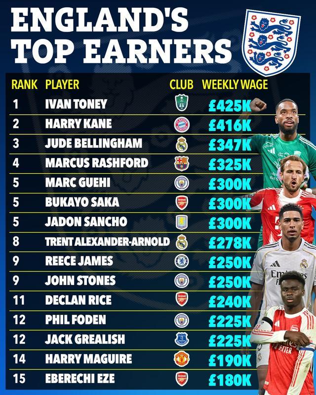 太阳报统计英格兰球员周薪TOP15：托尼42.5万镑第1，凯恩第2