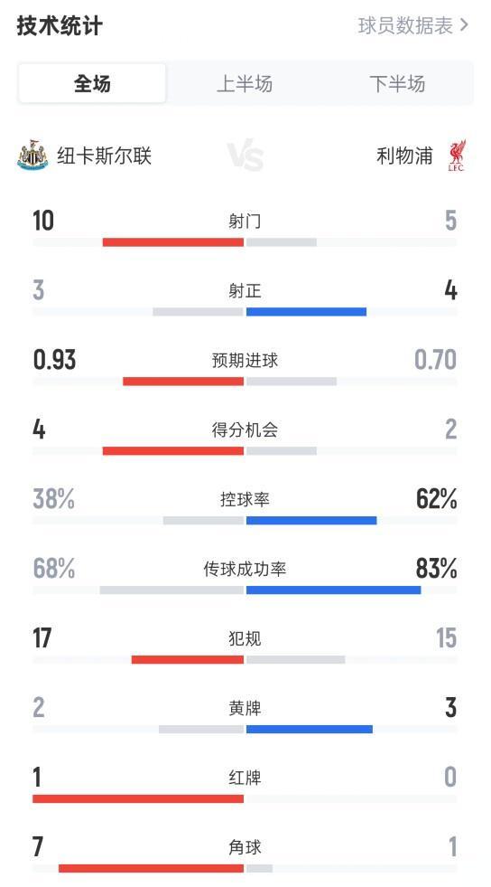 纽卡23利物浦全场数据:射门105,射正34,控球率38%62%