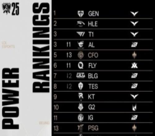 当前全球实力榜：AL、T1并列第3、CFO升至第5！BLG降至第7、TES第8