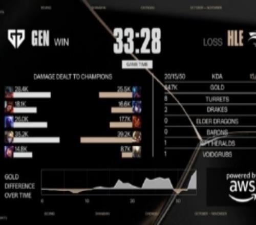 管泽元看GEN拿下首局：谁点的果子哈哈哈哈烂尾！