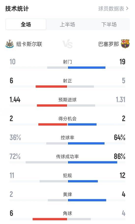 纽卡12巴萨全场数据：射门1019，射正65，控球率36%64%