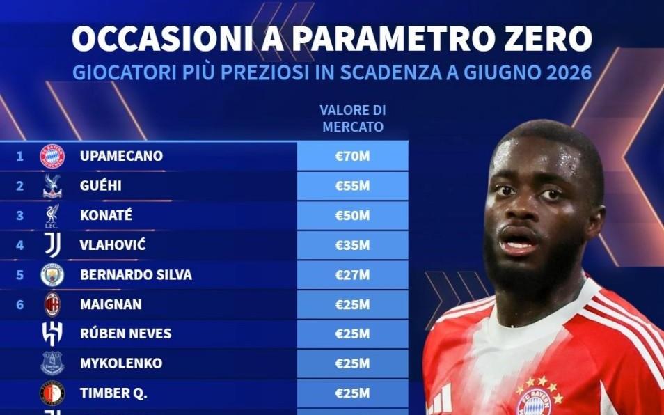 德转列合同今夏到期身价榜：于帕7000