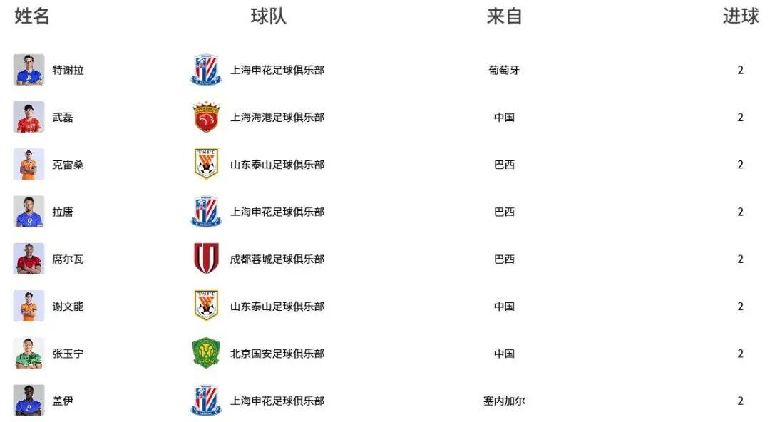 中超最新射手榜：8人2球并列榜首，武磊