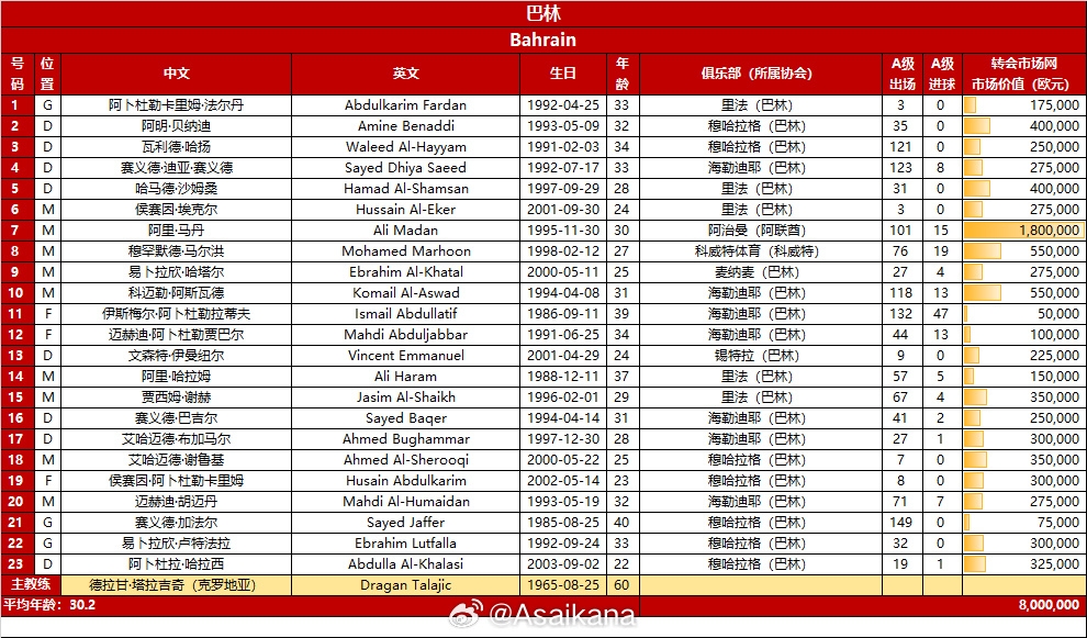 巴林vs中国队23人名单：马丹、马尔洪在列，平均年龄30.2岁