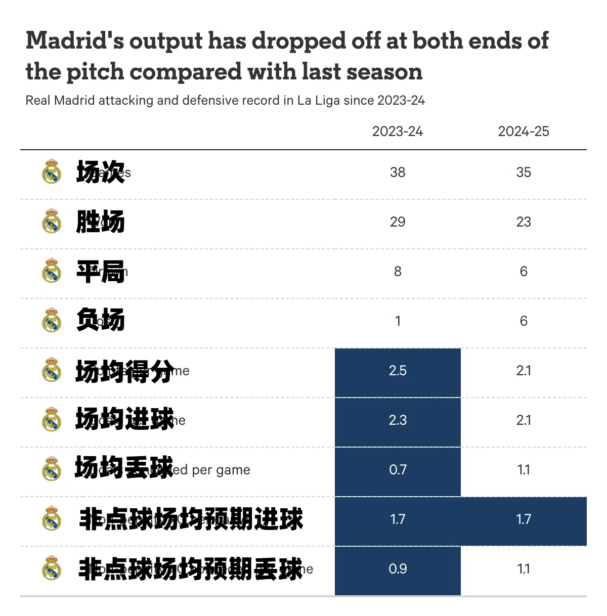 一年时间改变了什么皇马场均进球0.2个，场均丢球从0.7涨到1.1