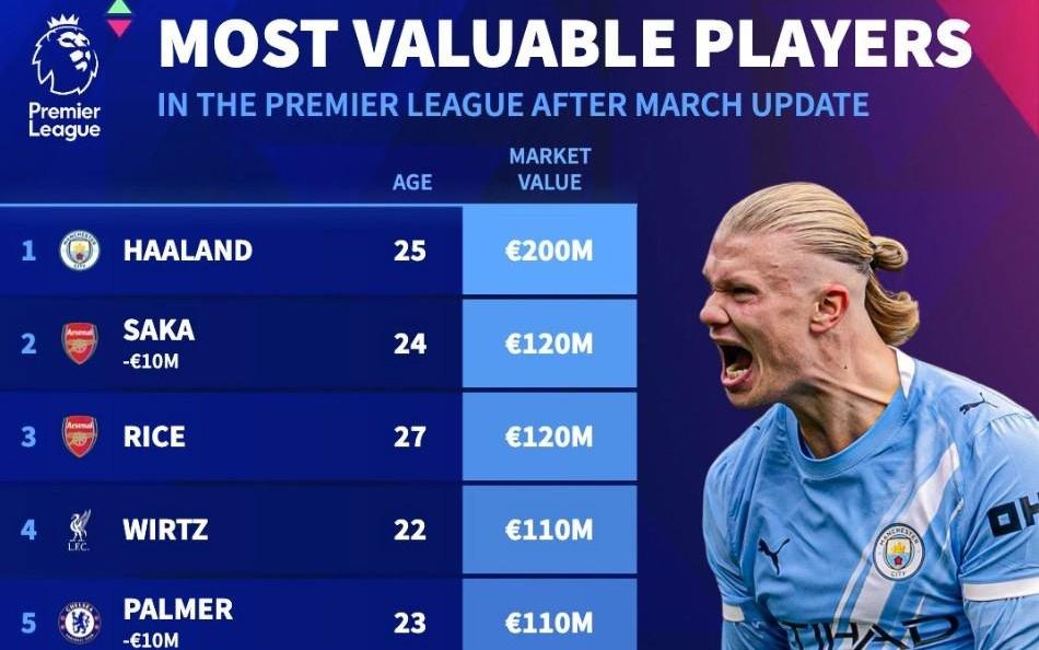 德转更新英超球员身价前10：哈兰德2