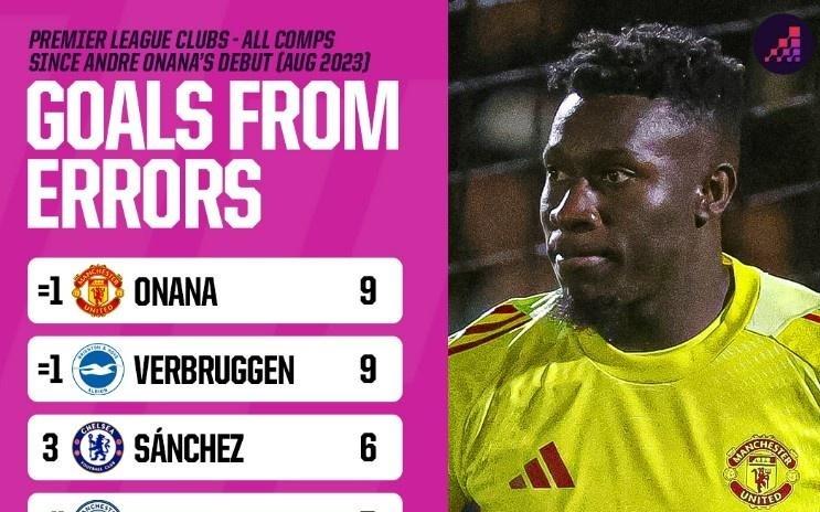 自2023年8月英超门将失误导致丢球榜：奥纳纳9次并列榜首