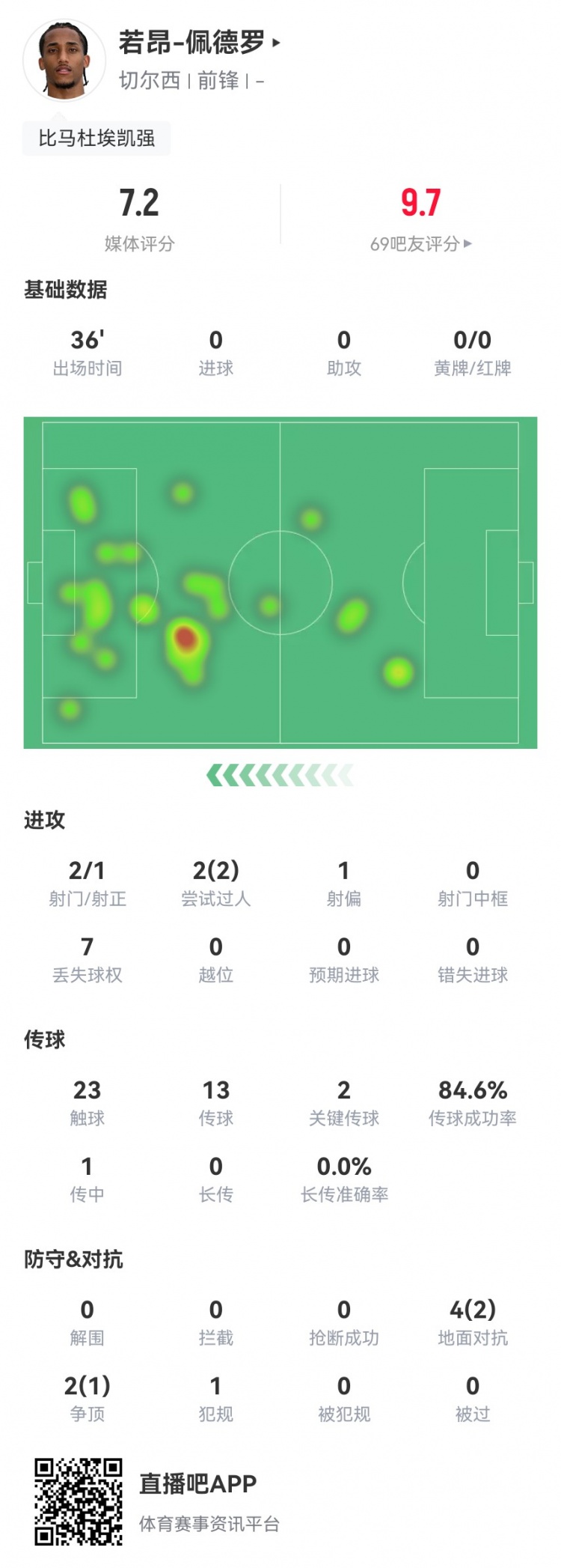 若昂佩德罗首秀数据：2射1正+2关键传球6对抗3成功获评7.2分