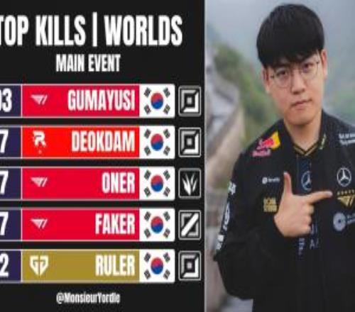 外媒统计S15击杀榜：Gumayusi第一，T1三人上榜