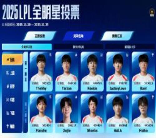 票王Theshy！全明星投票截止：第二JKL落后15万票二阶段iG+AL全队