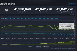 再创新高！Steam平台在线人数峰值首次突破4200万
