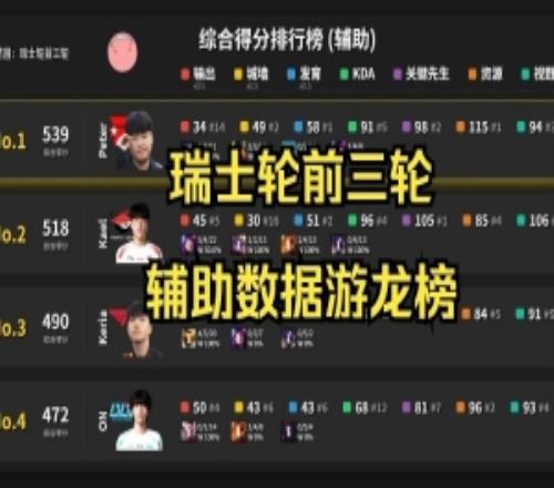 S15前三轮辅助数据：关键先生榜Kael第一keria第五ON第七