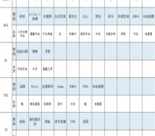 流量差距！LPLs15世界赛四队赞助：BLG多达11个！AL仅三个