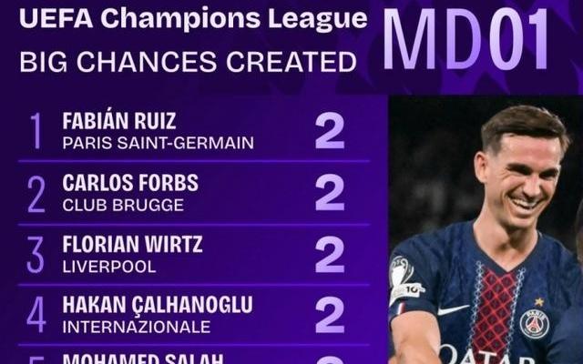 欧冠首轮创造机会榜：福登8次领跑，姆巴佩6次、维尔茨5次