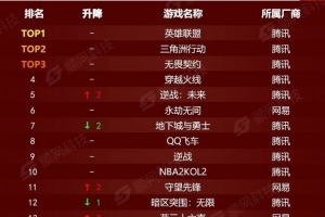 最新网吧游戏热度榜：第一依旧英雄联盟三角洲无畏契约分列二三