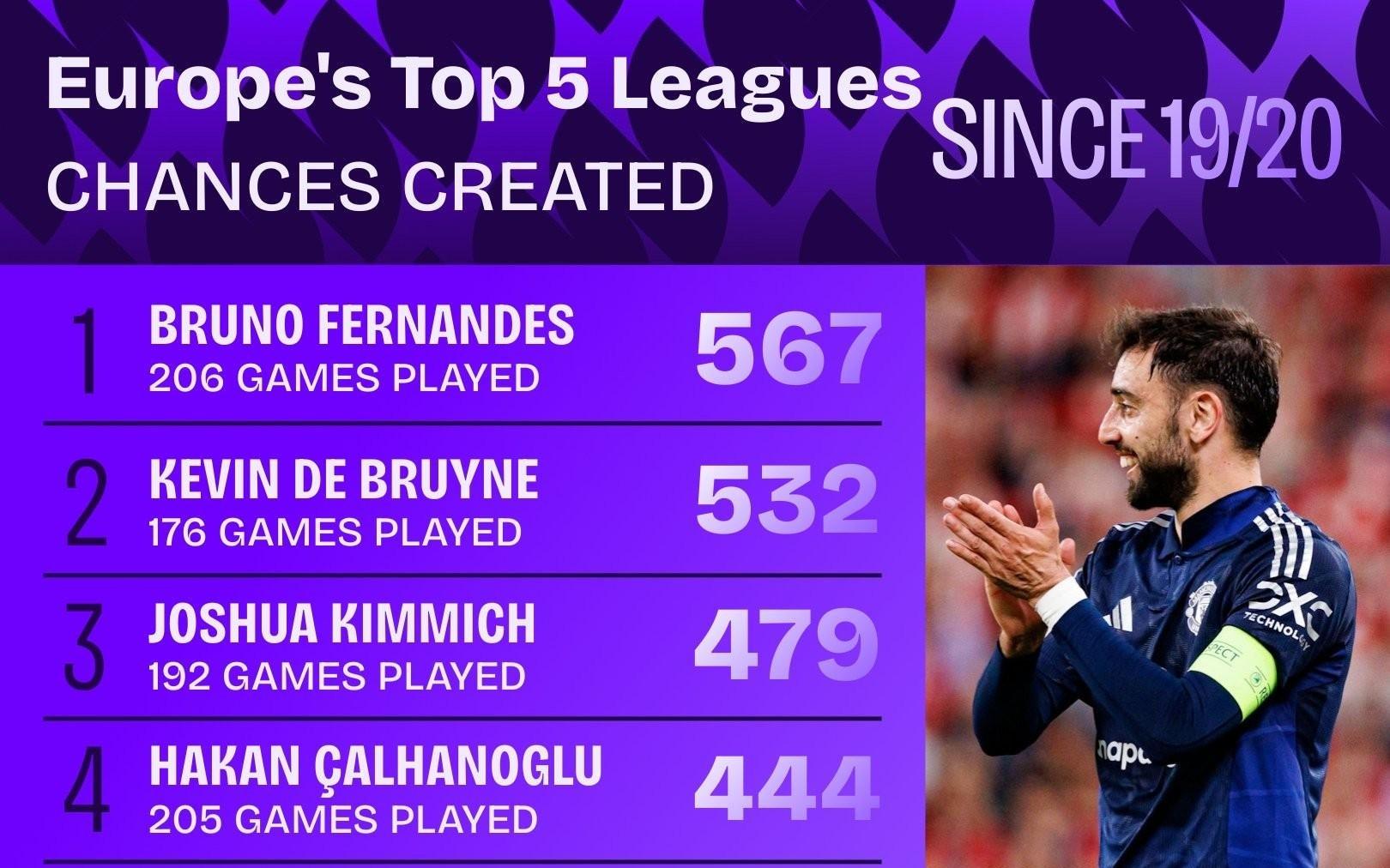 1920赛季起五大联赛创造机会榜：B费567次第1，丁丁532次第2