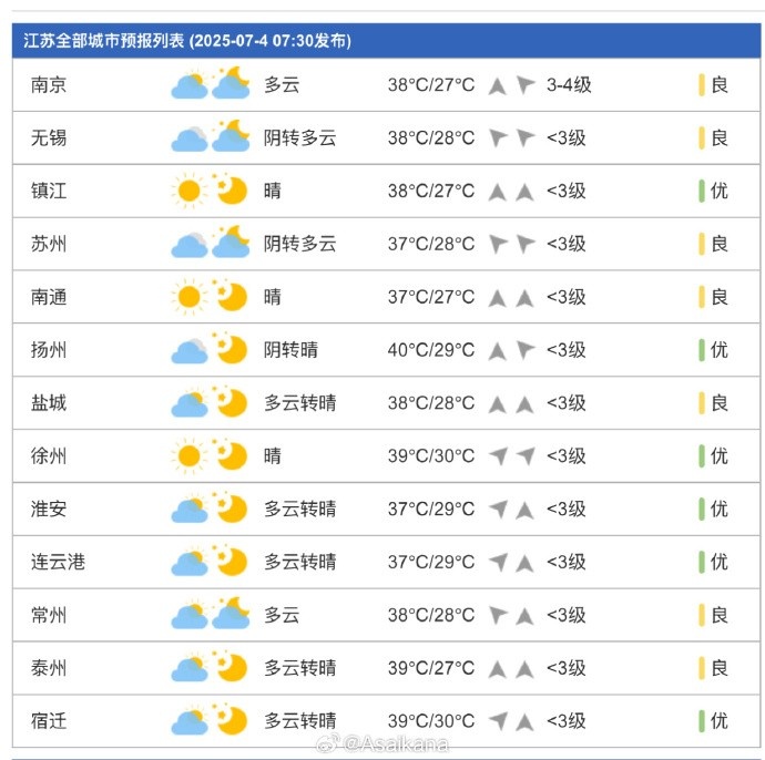 由于天气炎热，“苏超”将每场比赛原本5人的换人名额增加到了7个