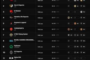 LOL全球战队实力排行榜：DK名次高于iG官方承认世界赛17强名次