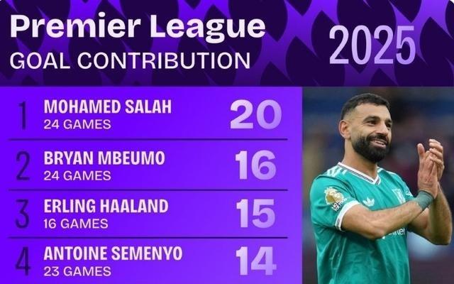 2025年英超参与进球榜：萨拉赫20球居首，姆伯莫次席，哈兰德第三